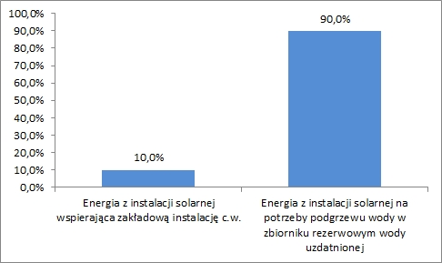 Wykres - Rozdział energii wytwarzanej z instalacji solarnej.